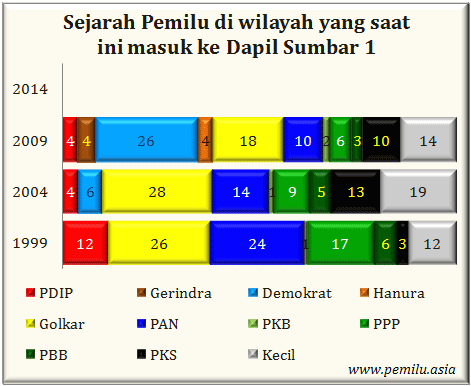 Sumbar I